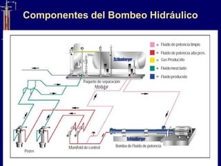 Componentes del Bombeo Hidráulico
 