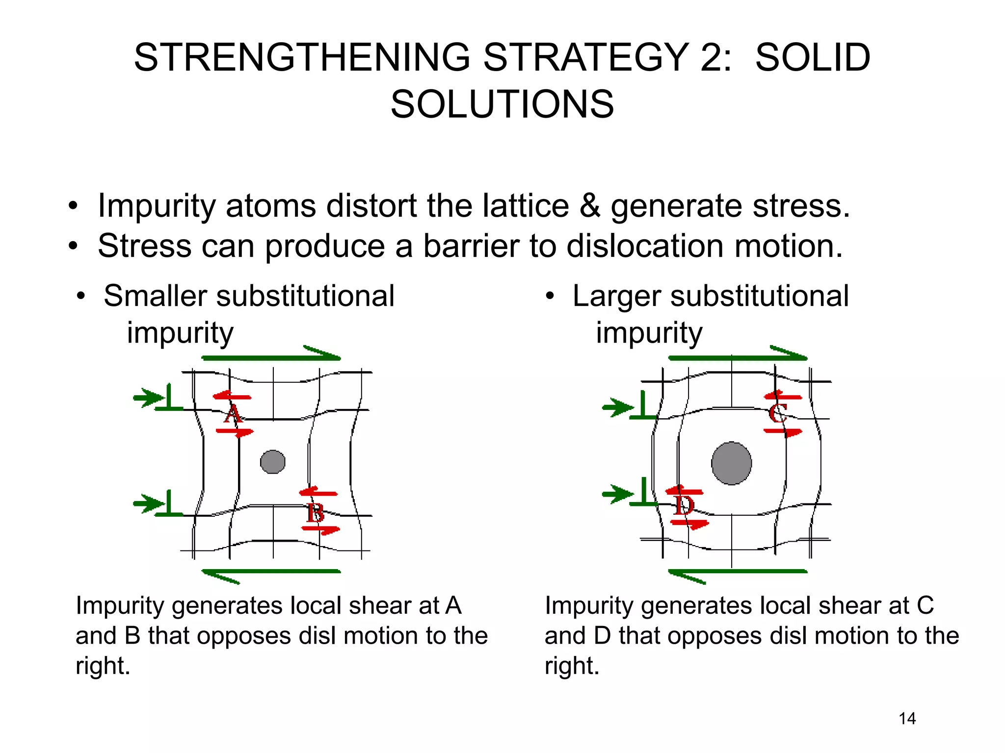 14
• Impurity atoms distort the lattice & generate stress.
• Stress can produce a barrier to dislocation motion.
• Smaller substitutional
impurity
• Larger substitutional
impurity
Impurity generates local shear at A
and B that opposes disl motion to the
right.
Impurity generates local shear at C
and D that opposes disl motion to the
right.
STRENGTHENING STRATEGY 2: SOLID
SOLUTIONS
 