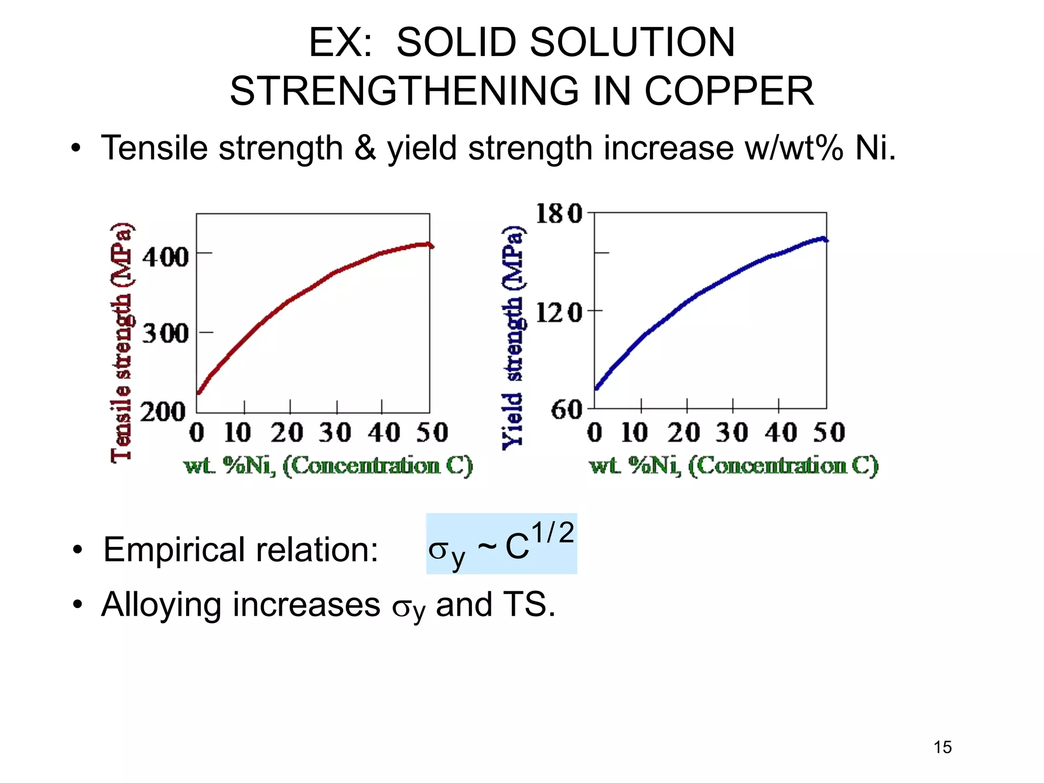15
• Tensile strength & yield strength increase w/wt% Ni.
• Empirical relation:
• Alloying increases y and TS.
y ~ C1/2
EX: SOLID SOLUTION
STRENGTHENING IN COPPER
 