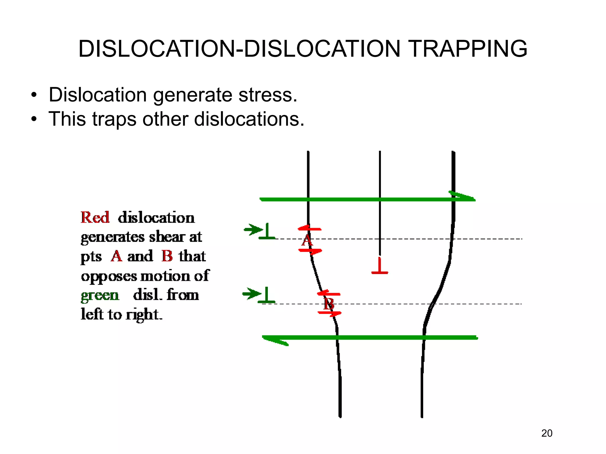 • Dislocation generate stress.
• This traps other dislocations.
20
DISLOCATION-DISLOCATION TRAPPING
 