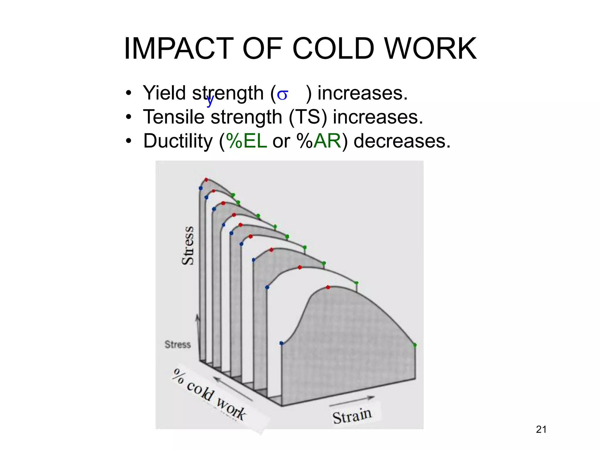 • Yield strength ( ) increases.
• Tensile strength (TS) increases.
• Ductility (%EL or %AR) decreases.
21
y
IMPACT OF COLD WORK
 