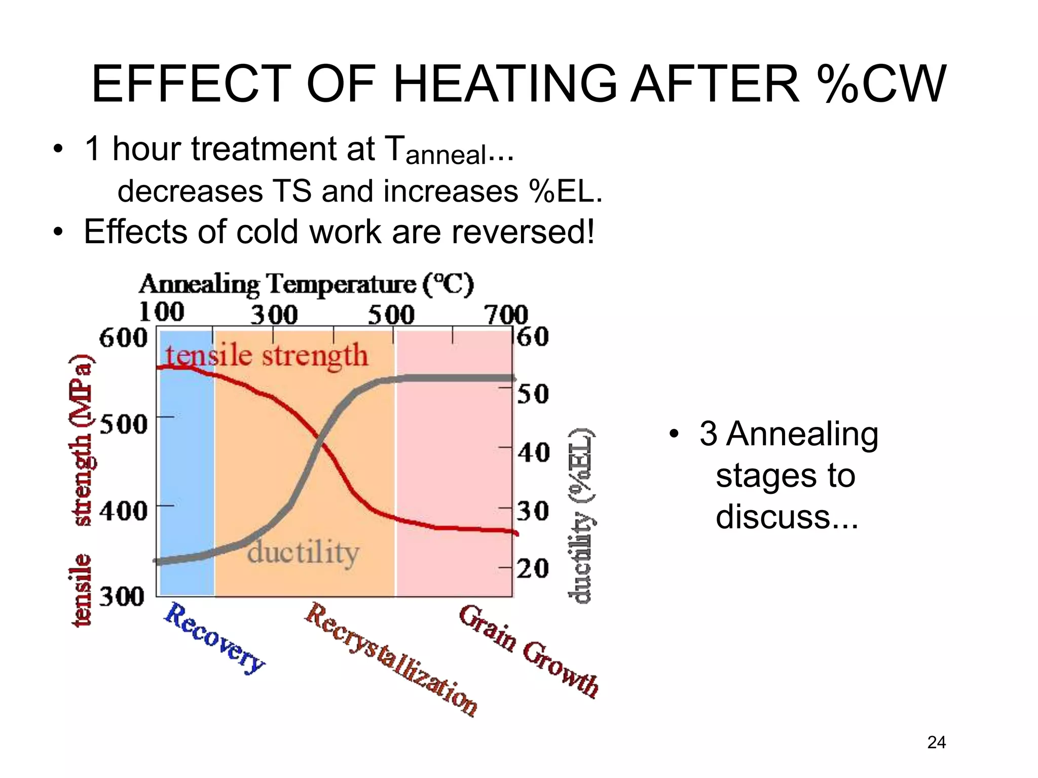 • 1 hour treatment at Tanneal...
decreases TS and increases %EL.
• Effects of cold work are reversed!
24
• 3 Annealing
stages to
discuss...
EFFECT OF HEATING AFTER %CW
 