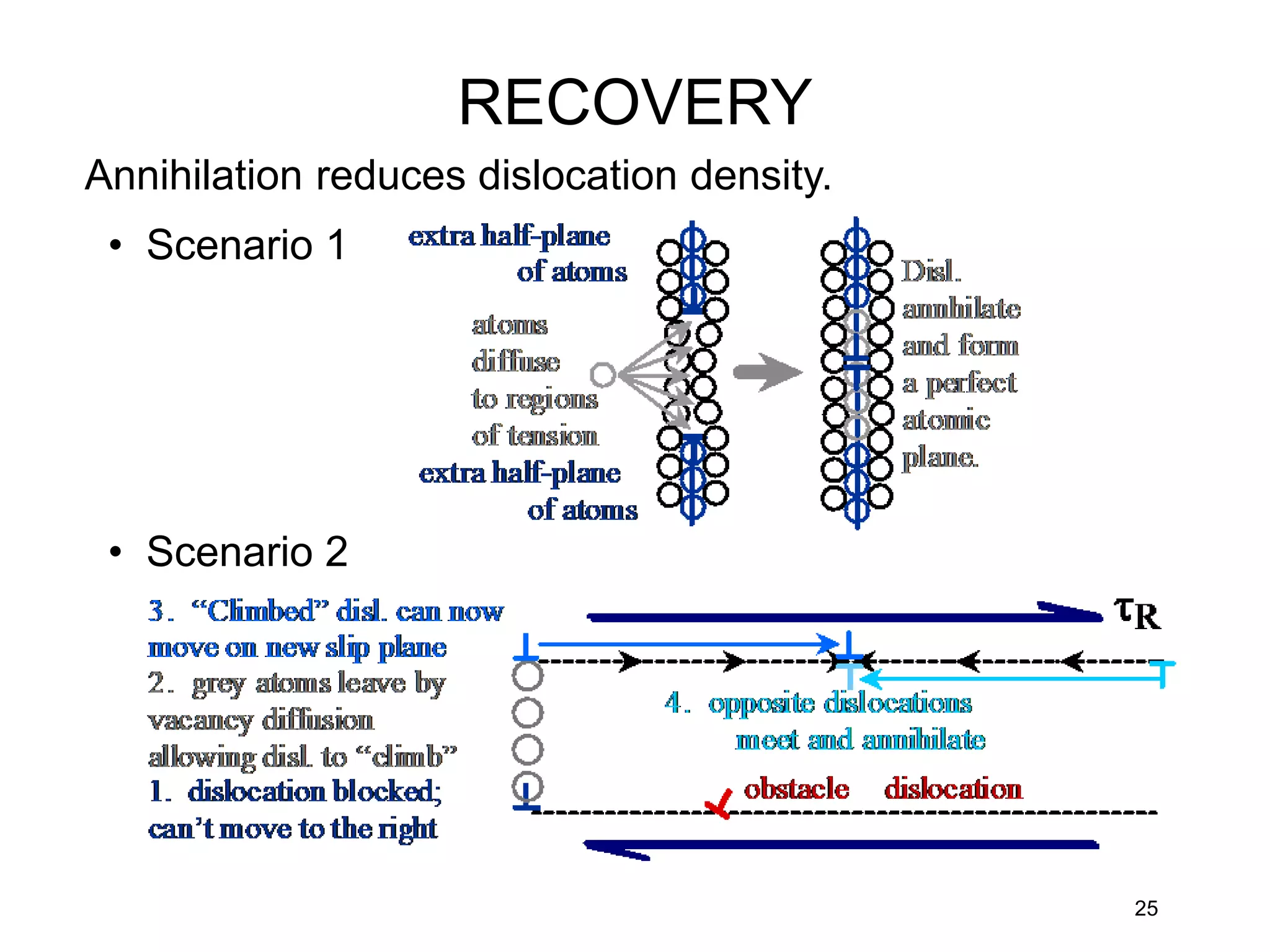Annihilation reduces dislocation density.
25
• Scenario 1
• Scenario 2
RECOVERY
 