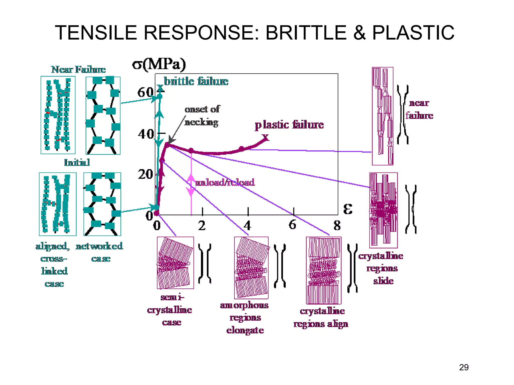 29
TENSILE RESPONSE: BRITTLE & PLASTIC
 