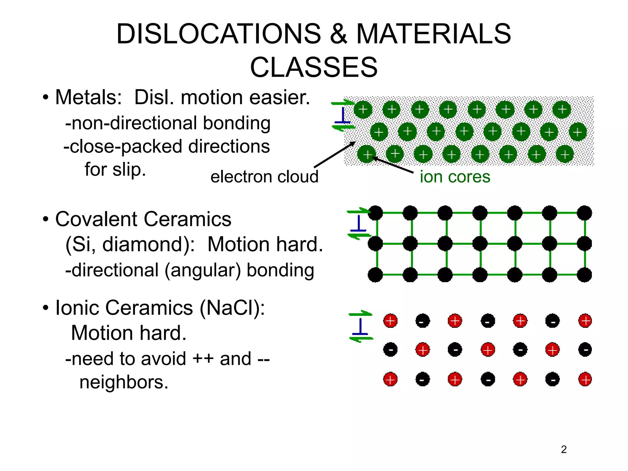 2
• Metals: Disl. motion easier.
-non-directional bonding
-close-packed directions
for slip. electron cloud ion cores
• Covalent Ceramics
(Si, diamond): Motion hard.
-directional (angular) bonding
• Ionic Ceramics (NaCl):
Motion hard.
-need to avoid ++ and --
neighbors.
DISLOCATIONS & MATERIALS
CLASSES
 