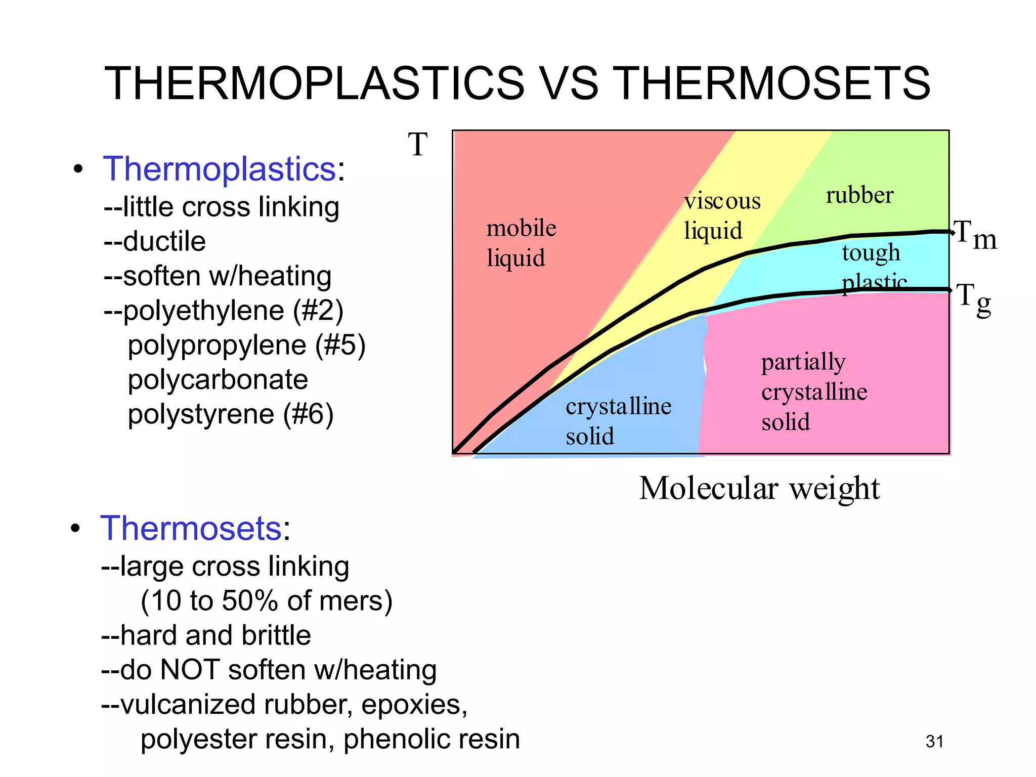 31
• Thermoplastics:
--little cross linking
--ductile
--soften w/heating
--polyethylene (#2)
polypropylene (#5)
polycarbonate
polystyrene (#6)
• Thermosets:
--large cross linking
(10 to 50% of mers)
--hard and brittle
--do NOT soften w/heating
--vulcanized rubber, epoxies,
polyester resin, phenolic resin
Callister,
Fig. 16.9
T
Molecular weight
Tg
Tm
mobile
liquid
viscous
liquid
rubber
tough
plastic
partially
crystalline
solid
crystalline
solid
THERMOPLASTICS VS THERMOSETS
 