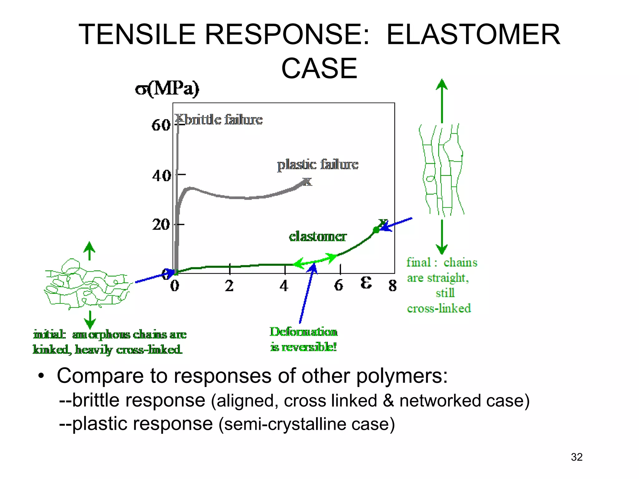 32
• Compare to responses of other polymers:
--brittle response (aligned, cross linked & networked case)
--plastic response (semi-crystalline case)
TENSILE RESPONSE: ELASTOMER
CASE
 