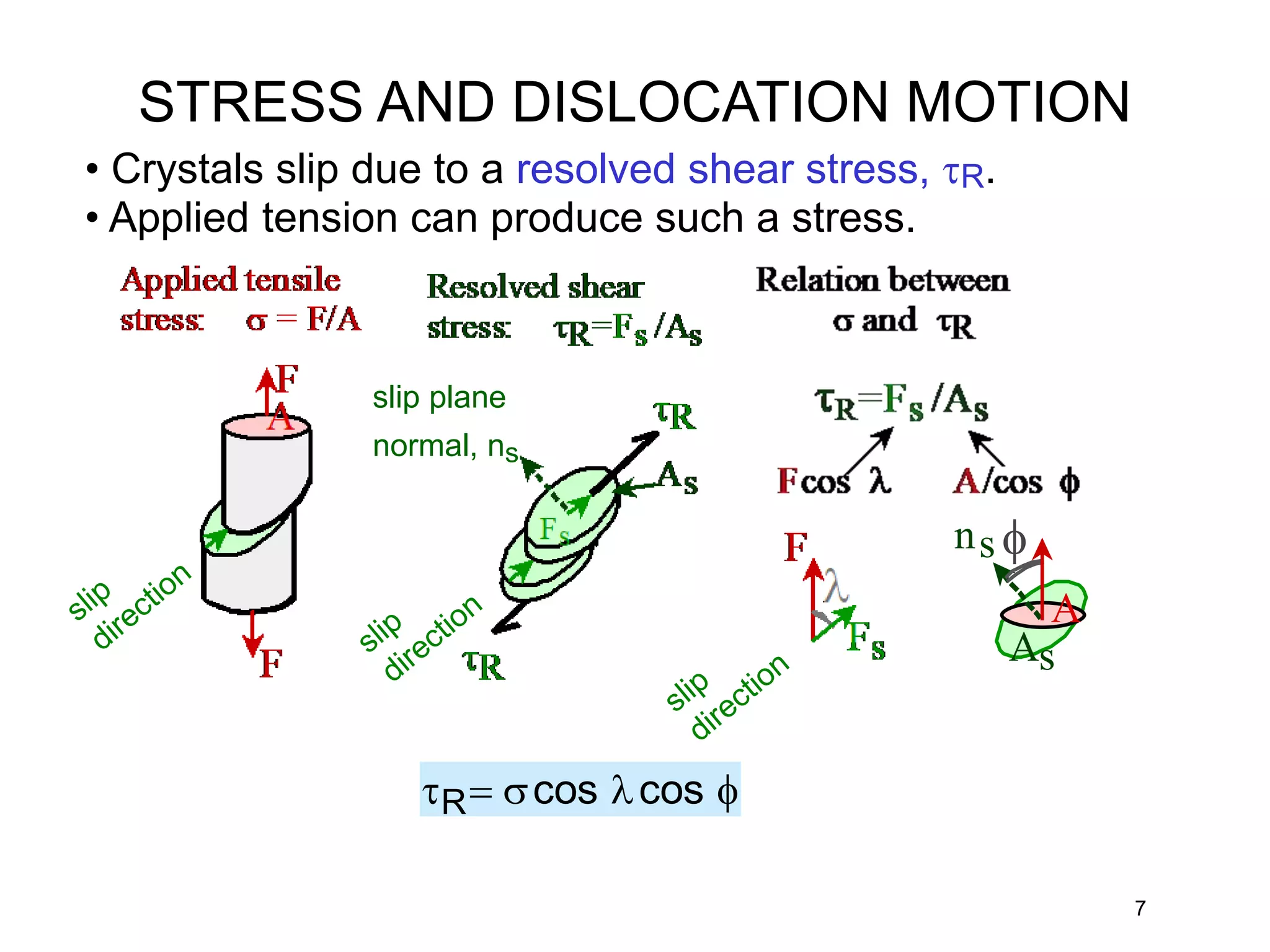 7
• Crystals slip due to a resolved shear stress, tR.
• Applied tension can produce such a stress.
tR cos cos 

ns
A
As
STRESS AND DISLOCATION MOTION
slip plane
normal, ns
 