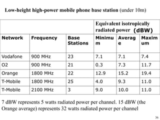 36
Equivalent isotropically
radiated power (dBW)
Network Frequency Base
Stations
Minimu
m
Averag
e
Maxim
um
Vodafone 900 MHz 23 7.1 7.1 7.4
O2 900 MHz 21 0.3 7.3 11.7
Orange 1800 MHz 22 12.9 15.2 19.4
T-Mobile 1800 MHz 25 4.0 9.3 11.0
T-Mobile 2100 MHz 3 9.0 10.0 11.0
Low-height high-power mobile phone base station (under 10m)
7 dBW represents 5 watts radiated power per channel. 15 dBW (the
Orange average) represents 32 watts radiated power per channel
 