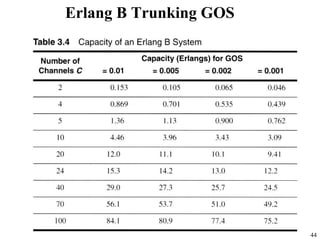 44
Erlang B Trunking GOS
 