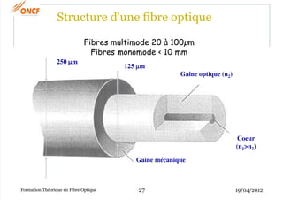 Gaine mécanique
250 mm
Gaine optique (n2)
125 mm
Coeur
(n1>n2)
Fibres multimode 20 à 100µm
Fibres monomode < 10 mm
19/04/2...