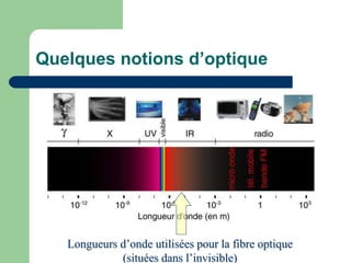 Quelques notions d’optique
Longueurs d’onde utilisées pour la fibre optique
(situées dans l’invisible)
 