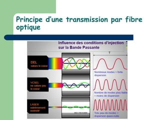Principe d’une transmission par fibre
optique
 