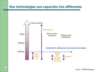 Des technologies aux capacités très différentes
2
Source : SCORAN Bretagne
Actuellement, plafonnement des autres technolog...
