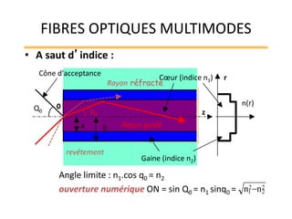 revêtement
FIBRES OPTIQUES MULTIMODES
• A saut d’indice :
Cône d'acceptance
Q0 q0
0
z
Cœur (indice n1) r
a b
Gaine (indice n2)
n(r)
Rayon guidé
Rayon réfracté
Angle limite : n1.cos q0 = n2
ouverture numérique ON = sin Q0 = n1 sinq0 = 2
2
2
1 n
n 
q0
 