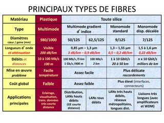 PRINCIPAUX TYPES DE FIBRES
Matériau Plastique Toute silice
Type Multimode
Multimode gradient
d’indice
Monomode
standard
Monomode
disp. décalée
Diamètres
cœur / gaine (mm)
980/1000 50/125 62,5/125 9/125 7/125
Longueurs d’onde
et atténuation
Visible
200 dB/km
0,85 µm – 1,3 µm
3 dB/km – 0,9 dB/km
1,3 – 1,55 µm
0,5 – 0,2 dB/km
1,5 à 1,6 µm
0,22 dB/km
Débits et
distances
10 à 100 Mb/s
100 m
100 Mb/s /5 km
1 Gb/s /400 m
100 Mb/s
2 km
1 à 10 Gbit/s
20 à 50 km
n x 10 Gbit/s
milliers de km
Mise en œuvre
problème
Facile
température
Assez facile
Plus délicate
raccordements
Coût global Faible Assez faible
Plus élevé (interfaces,
connecteurs)
Applications
principales
Eclairage,
visualisation,
trans. données
très courte
distance
Distribution,
LANs hauts
débits
(GE courte
distance)
LANs tous
débits
LANs très hauts
débits,
réseaux
métropolitains,
longues dist.
Liaisons très
longues (avec
amplificateurs
et WDM)
 