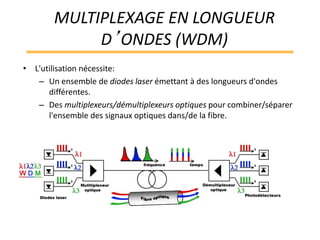 MULTIPLEXAGE EN LONGUEUR
D’ONDES (WDM)
• L'utilisation nécessite:
– Un ensemble de diodes laser émettant à des longueurs d'ondes
différentes.
– Des multiplexeurs/démultiplexeurs optiques pour combiner/séparer
l'ensemble des signaux optiques dans/de la fibre.
 