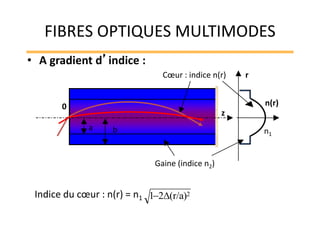 FIBRES OPTIQUES MULTIMODES
• A gradient d’indice :
Cœur : indice n(r) r
0
z
a b
Gaine (indice n2)
n(r)
n1
Indice du cœur :...