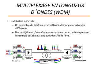MULTIPLEXAGE EN LONGUEUR
D’ONDES (WDM)
• L'utilisation nécessite:
– Un ensemble de diodes laser émettant à des longueurs d...