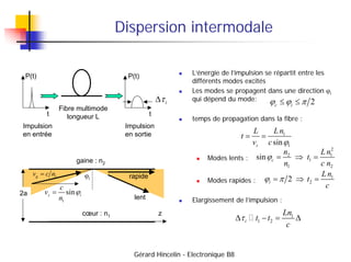 Gérard Hincelin - Electronique B8
Dispersion intermodale
„ L’énergie de l’impulsion se répartit entre les
différents modes excités
„ Les modes se propagent dans une direction ϕi
qui dépend du mode:
„ temps de propagation dans la fibre :
„ Modes lents :
„ Modes rapides :
„ Elargissement de l’impulsion :
2a
z
cœur : n1
gaine : n2
ϕi
1
g
v c n
=
1
sin
z i
c
v
n
ϕ
=
Fibre multimode
longueur L
t
Impulsion
en entrée
t
Impulsion
en sortie
i
τ
∆ 2
c i
ϕ ϕ π
≤ ≤
1
1
sin
z
L Ln
t
v c ϕ
= =
2
2 1
1
1 2
sin c
n Ln
t
n c n
ϕ = ⇒ =
1
2
2
i
Ln
t
c
ϕ π
= ⇒ =
1
1 2
i
Ln
t t
c
τ
∆ − = ∆
P(t) P(t)
lent
rapide
 