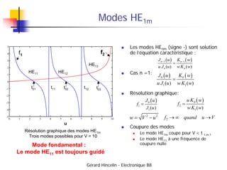 Gérard Hincelin - Electronique B8
Modes HE1m
 Les modes HEnm (signe -) sont solution
de l’équation caractéristique :
 Ca...