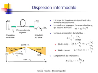 Gérard Hincelin - Electronique B8
Dispersion intermodale
 L’énergie de l’impulsion se répartit entre les
différents modes...