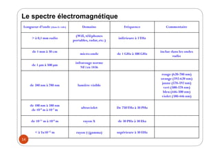 Le spectre électromagnétique
Longueur d’onde (dans le vide) Domaine Fréquence Commentaire
> à 0,1 mm radio
(Wifi, téléphon...