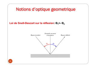 Notions d’optique geometrique
Loi de Snell-Descart sur la réflexion: Ө1=- Ө2
26
 