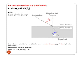 Loi de Snell-Descart sur la réfraction:
n1 sin(Ө1)=n2 sin(Ө2)
n=c/v
C: vitesse de la lumière dans le milieu
V : vitesse de...