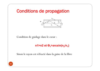 Conditions de propagation
Condition de guidage dans le cœur :
n1>n2 et Ө1>arcsin(n2/n1)
Sinon le rayon est réfracté dans l...