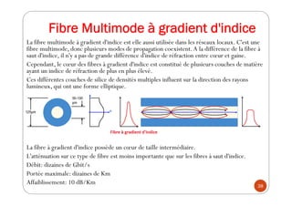 Fibre Multimode à gradient d'indice
La fibre multimode à gradient d'indice est elle aussi utilisée dans les réseaux locaux...