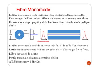 Fibre Monomode
La fibre monomode est la meilleure fibre existante à l'heure actuelle.
C'est ce type de fibre qui est utili...
