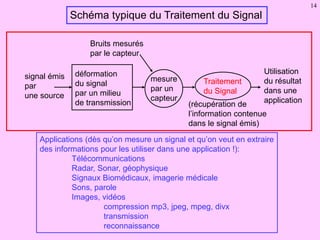 14
Schéma typique du Traitement du Signal
signal émis
par
une source
déformation
du signal
par un milieu
de transmission
m...