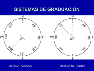 SISTEMAS DE GRADUACION
SISTEMA DE RUMBO
SISTEMA AZIMUTAL
 