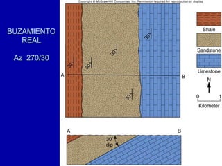 BUZAMIENTO
REAL
Az 270/30
 