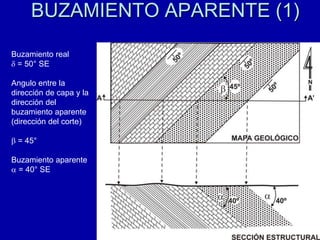 BUZAMIENTO APARENTE (1)
Buzamiento real
 = 50° SE
Angulo entre la
dirección de capa y la
dirección del
buzamiento aparente
(dirección del corte)
 = 45°
Buzamiento aparente
 = 40° SE
 