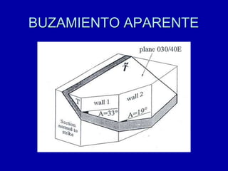 BUZAMIENTO APARENTE
 