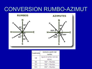 CONVERSION RUMBO-AZIMUT
 