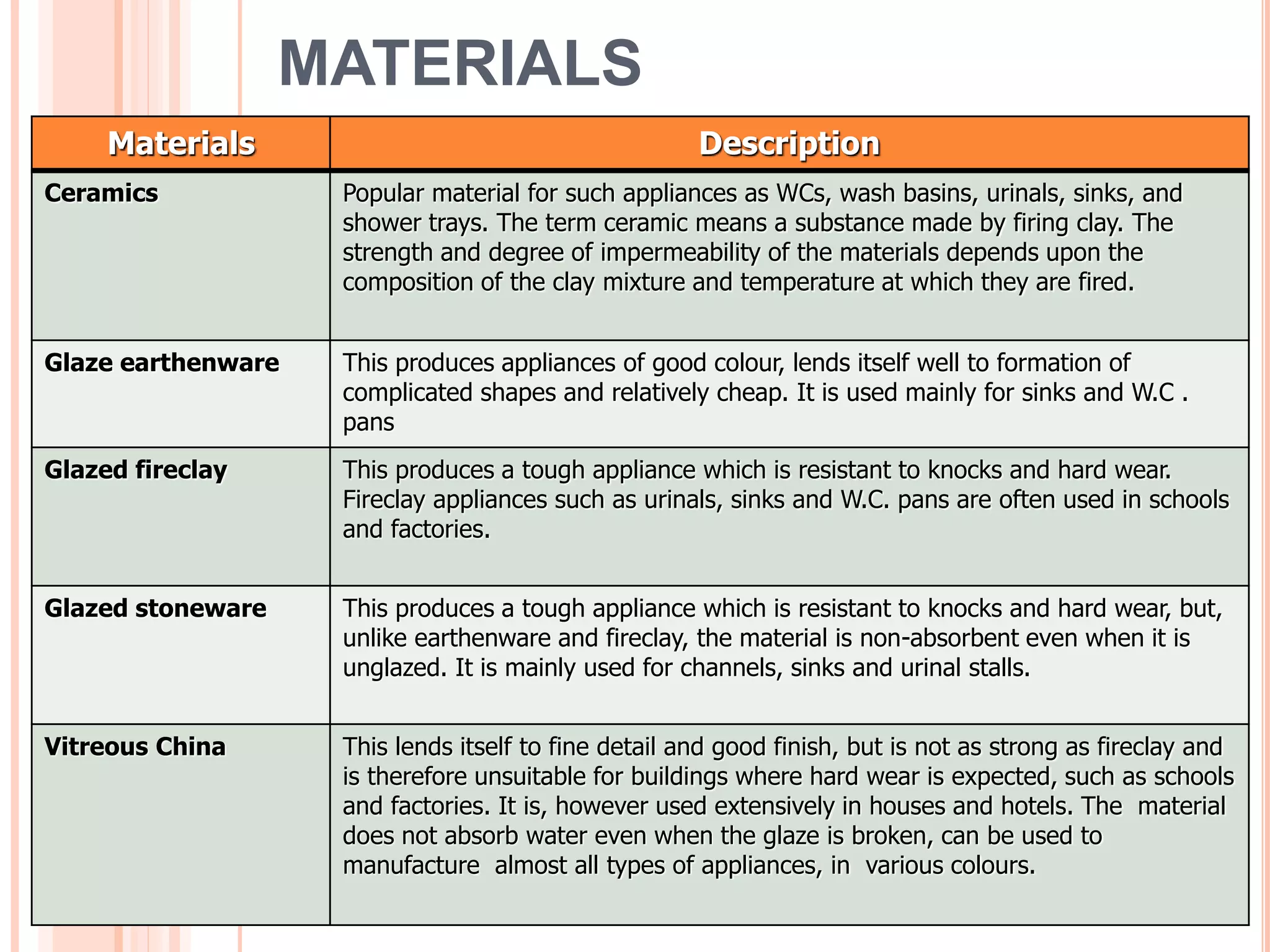 MATERIALS
Materials Description
Ceramics Popular material for such appliances as WCs, wash basins, urinals, sinks, and
shower trays. The term ceramic means a substance made by firing clay. The
strength and degree of impermeability of the materials depends upon the
composition of the clay mixture and temperature at which they are fired.
Glaze earthenware This produces appliances of good colour, lends itself well to formation of
complicated shapes and relatively cheap. It is used mainly for sinks and W.C .
pans
Glazed fireclay This produces a tough appliance which is resistant to knocks and hard wear.
Fireclay appliances such as urinals, sinks and W.C. pans are often used in schools
and factories.
Glazed stoneware This produces a tough appliance which is resistant to knocks and hard wear, but,
unlike earthenware and fireclay, the material is non-absorbent even when it is
unglazed. It is mainly used for channels, sinks and urinal stalls.
Vitreous China This lends itself to fine detail and good finish, but is not as strong as fireclay and
is therefore unsuitable for buildings where hard wear is expected, such as schools
and factories. It is, however used extensively in houses and hotels. The material
does not absorb water even when the glaze is broken, can be used to
manufacture almost all types of appliances, in various colours.
 