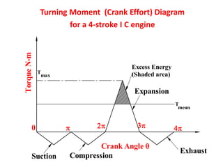 Turning Moment (Crank Effort) Diagram
for a 4-stroke I C engine
Crank Angle 
Torque
N-m
0   
Suction Compression
Expansion
Exhaust

T
T
max
mean
Excess Energy
(Shaded area)
 