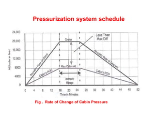 Pressurization system schedule
Fig . Rate of Change of Cabin Pressure
 