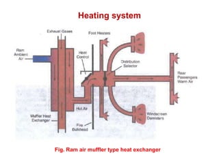 Heating system
Fig. Ram air muffler type heat exchanger
 