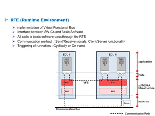 11
AUTOSAR from a Technical Point of View
RTE (Runtime Environment)
 Implementation of Virtual Functional Bus
 Interface between SW-Cs and Basic Software
 All calls to basic software pass through the RTE
 Communication method : Send/Receive signals, Client/Server functionality
 Triggering of runnables : Cyclically or On event
 