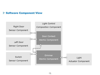 15
Example AUTOSAR System : Lighting System
Software Component View
 