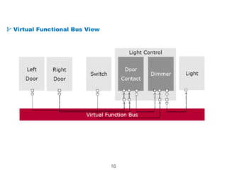 16
Example AUTOSAR System : Lighting System
Virtual Functional Bus View
 