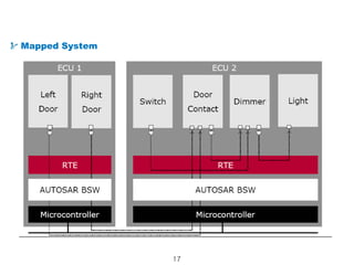 17
Example AUTOSAR System : Lighting System
Mapped System
 