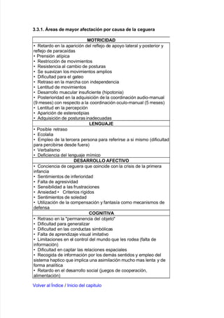 2+2+.+ (reas de mayor afectación por causa de la ceguera
MOT'","DAD
V Retardo en la aparición del re$le:o de apoyo lateral y posterior y
re$le:o de paraca@das
V Prensión at@pica
V Restricción de mo"imientos
V Resistencia al cam9io de posturas
V Se sua"ian los mo"imientos amplios
V Di$icultad para el !ateo
V Retraso en la marc<a con independencia
V /entitud de mo"imientos
V Desarrollo muscular insu$iciente K<ipotoniaL
V Posterioridad en la ad7uisición de la coordinación audio*manual
K- mesesL con respecto a la coordinación oculo*manual K2 mesesL
V /entitud en la percepción
V #parición de estereotipias
V #d7uisición de posturas inadecuadas
LE$!AE
V Posi9le retraso
V Ecolalia
V Empleo de la tercera persona para re$erirse a si mismo Kdi$icultad
para perci9irse desde $ueraL
V er9alismo
V De$iciencia del len!ua:e m@mico
DE%A''OLLO A#E,T"1O
V Conciencia de ce!uera 7ue coincide con la crisis de la primera
in$ancia
V Sentimientos de in$erioridad
V Falta de a!resi"idad
V Sensi9ilidad a las $rustraciones
V #nsiedad V Criterios r@!idos
V Sentimientos de soledad
V 6tiliación de la compensación y $antas@a como mecanismos de
de$ensa
,O$"T"1A
V Retraso en la permanencia del o9:eto
V Di$icultad para !eneraliar
V Di$icultad en las conductas sim9ólicas
V Falta de aprendia:e "isual imitati"o
V /imitaciones en el control del mundo 7ue les rodea K$alta de
in$ormaciónL
V Di$icultad en captar las relaciones espaciales
V Reco!ida de in$ormación por los demás sentidos y empleo del
sistema <aptico 7ue implica una asimilación muc<o mas lenta y de
$orma anal@tica
V Retardo en el desarrollo social K:ue!os de cooperación=
alimentaciónL
ol"er al Yndice > %nicio del capitulo
 
