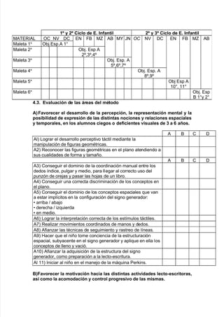 4+2+ Evaluación de las Creas del mtodo
A=#avorecer el desarrollo de la percepción la representación mental y la
posi;ilidad de e9presión de las distintas nociones y relaciones espaciales
y temporales en los alumnos ciegos o deficientes visuales de 2 a 7 años+
# & C D
#lL /o!rar el desarrollo percepti"o táctil mediante la
manipulación de $i!uras !eomAtricas8
#,L Reconocer las $i!uras !eomAtricas en el plano atendiendo a
sus cualidades de $orma y tamaño8
# & C D
#.L Conse!uir el dominio de la coordinación manual entre los
dedos @ndice= pul!ar y medio= para lle!ar al correcto uso del
punón de ore:as y pasar las <o:as de un li9ro8
#)L Conse!uir una correcta discriminación de los conceptos en
el plano8
#2L Conse!uir el dominio de los conceptos espaciales 7ue "an
a estar impl@citos en la con$i!uración del si!no !enerador'
V arri9a > a9a:o
V derec<a > i7uierda
V en medio8
#1L /o!rar la interpretación correcta de los est@mulos táctiles8
#+L Realiar mo"imientos coordinados de manos y dedos8
#(L #$ianar las tAcnicas de se!uimiento y rastreo de l@neas8
#-L Hacer 7ue el niño tome conciencia de la estructuración
espacial= su9yacente en el si!no !enerador y apli7ue en ella los
conceptos de lleno y "ació8
#3L #$ianar la ad7uisición de la estructura del si!no
!enerador= como preparación a la lecto*escritura8
#l 33L %niciar al niño en el mane:o de la má7uina Perins8
:=#avorecer la motivación acia las distintas actividades lecto-escritoras
as< como la acomodación y control progresivo de las mismas+
.F y 0F ,iclo de E+ "nfantil 0F y 2F ,iclo de E+ "nfantil
0#BER%#/ OC N DC EN F& 0 #& 0M JN OC N DC EN F& 0 #&
0aleta 3a
O9:8Esp8# 3
0aleta ,a
O9:8 Esp #
,Z=.Z=)Z
0aleta .a
O9:8 Esp8 #
2Z=1Z=+Z
0aleta )a
O9:8 Esp8 #
(Z=-Z
0aleta 2a
O9: Esp #
3= 33
0aleta 1a
O9:8 Esp
& 3y ,
 
