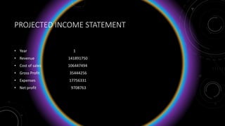 PROJECTED INCOME STATEMENT
• Year 1
• Revenue 141891750
• Cost of sales 106447494
• Gross Profit 35444256
• Expenses 17756331
• Net profit 9708763
 