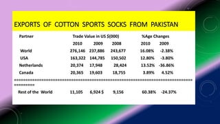 EXPORTS OF COTTON SPORTS SOCKS FROM PAKISTAN:
Partner Trade Value in US $(000) %Age Changes
2010 2009 2008 2010 2009
World 276,146 237,886 243,677 16.08% -2.38%
USA 163,322 144,785 150,502 12.80% -3.80%
Netherlands 20,374 17,948 28,424 13.52% -36.86%
Canada 20,365 19,603 18,755 3.89% 4.52%
==============================================================================
=========
Rest of the World 11,105 6,924 $ 9,156 60.38% -24.37%
 
